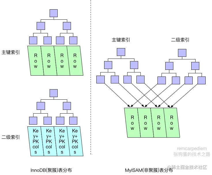 图4 InnoDB和MyISAM的区别