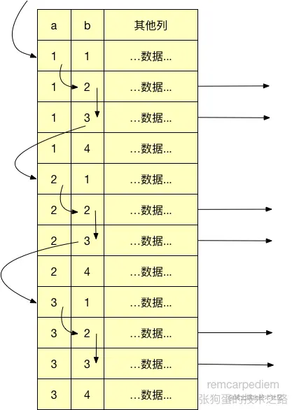 图6 松散索引