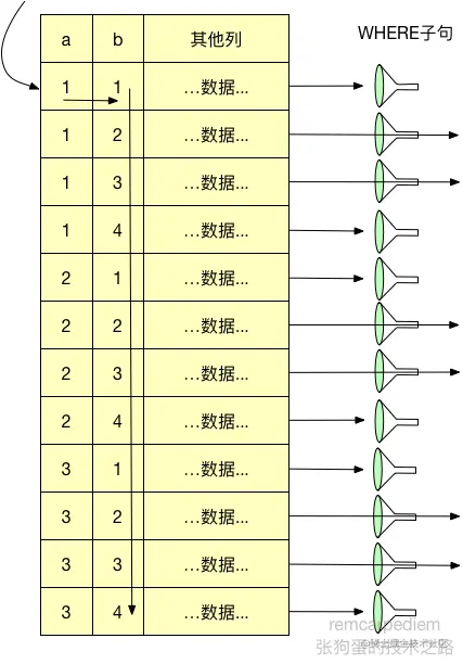 图5 全表扫描