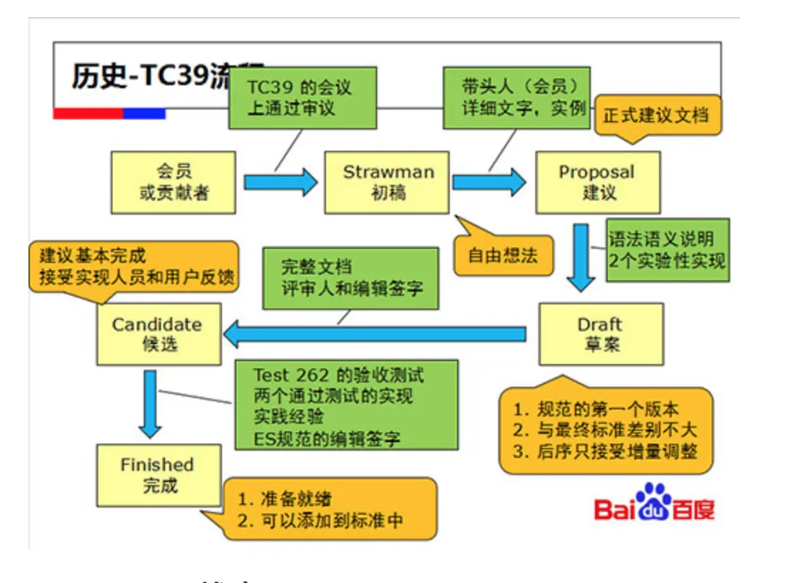 TC39 Process