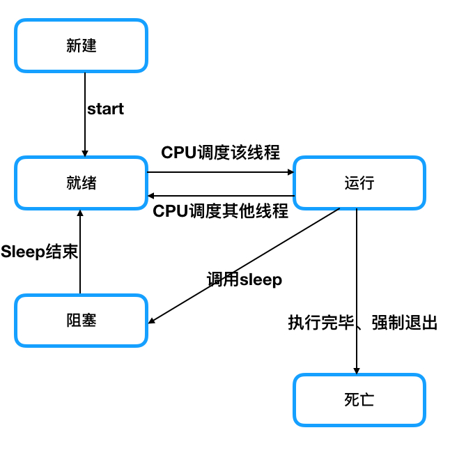 线程的生命周期