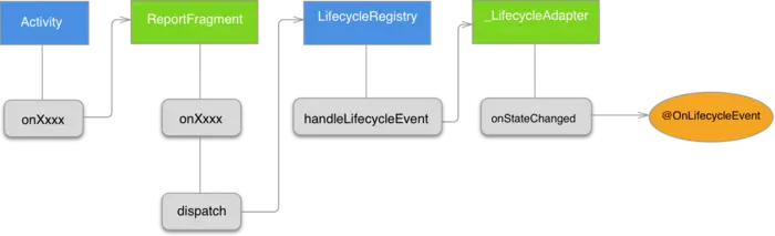 生命周期传递到LifecycleObserver