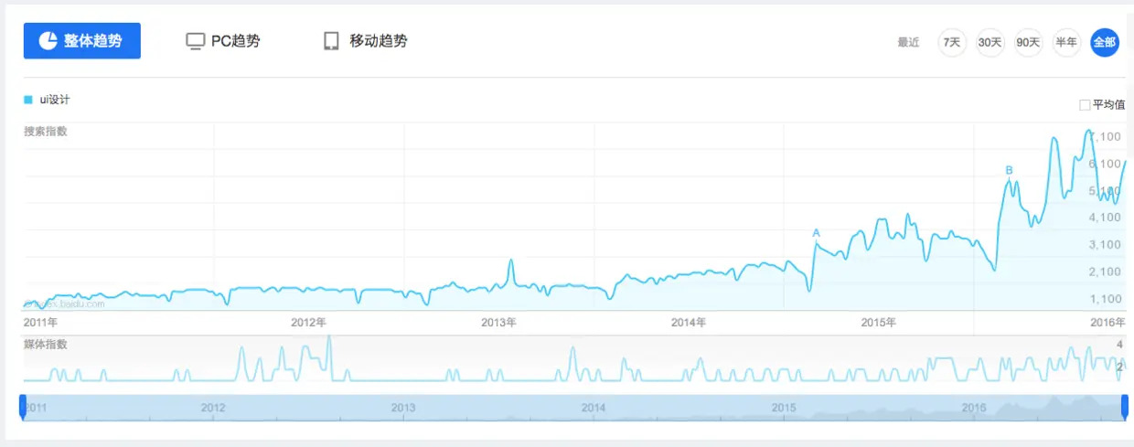 百度指数可以看出UI设计被搜索的次数一直在上升, 大部分是HR和从业人员会去搜索此关键词