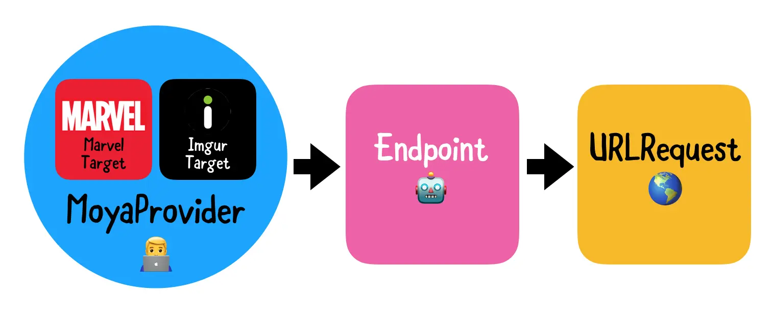 Moya's Building Blocks