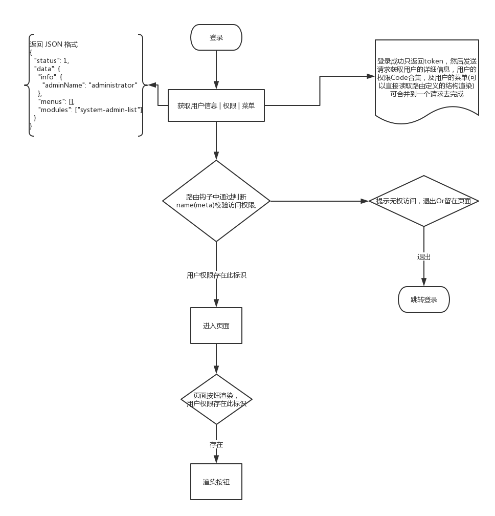 前端权限处理流程