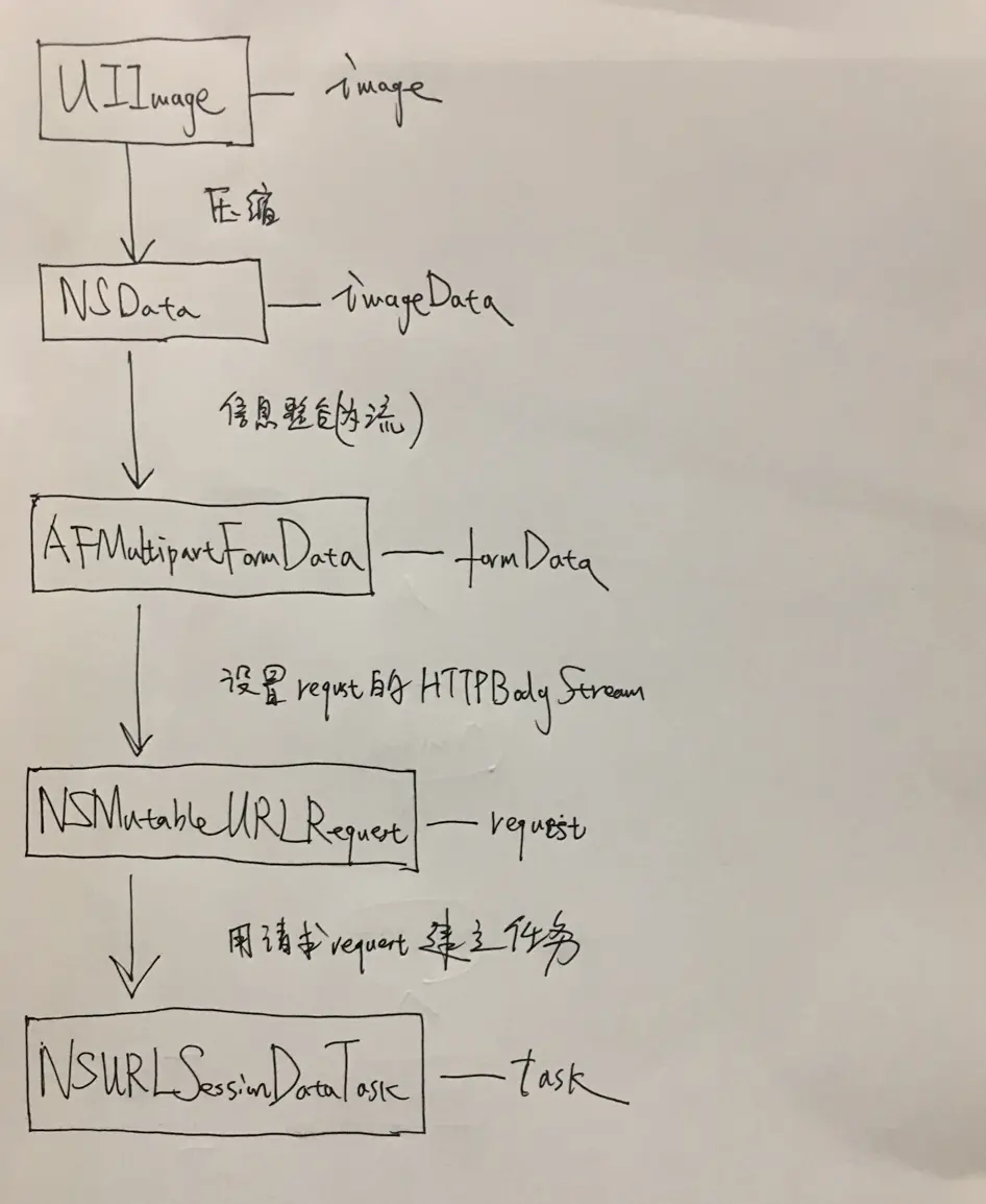 上传图片流程图