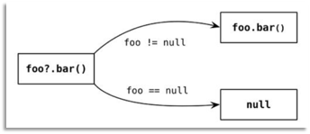 引用自《Kotlin in action》