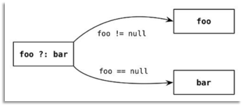 引用自《Kotlin in action》