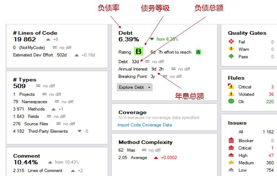 图3技术债度量示例(CppDepend)