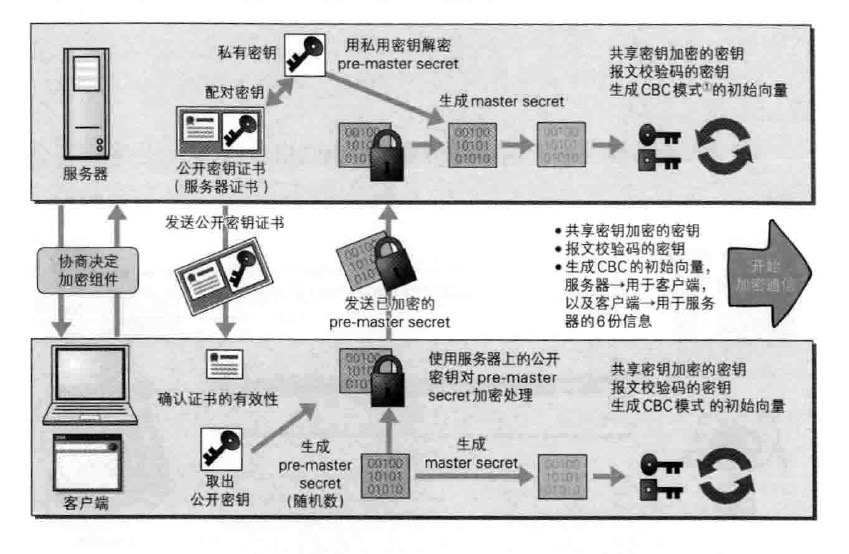 HTTPS通信过程