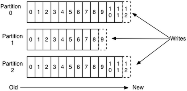Kafka高性能探秘kafka众所周知是一款消息队列产品，相比较于其他