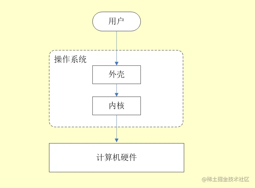 操作系统分内核与外壳