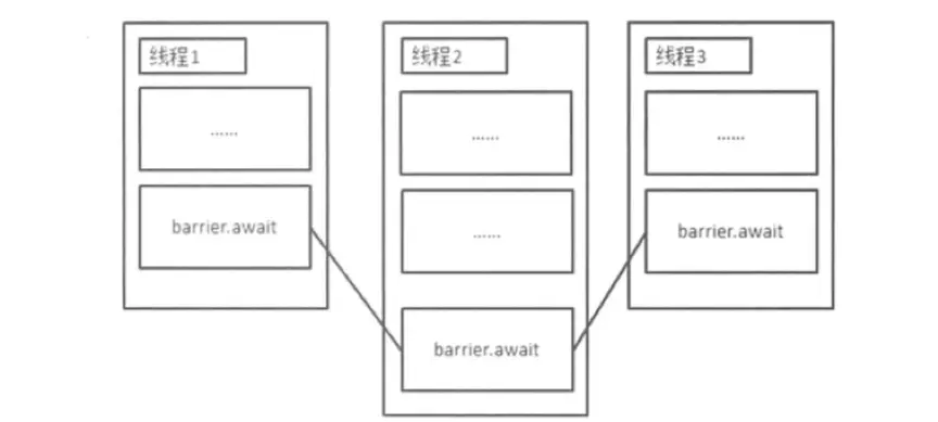 CyclicBarrier运行图
