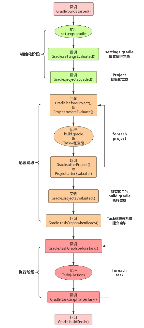 Gradle构建周期中的Hook点