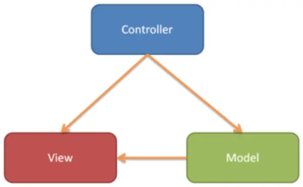“学生管理系统”的架构