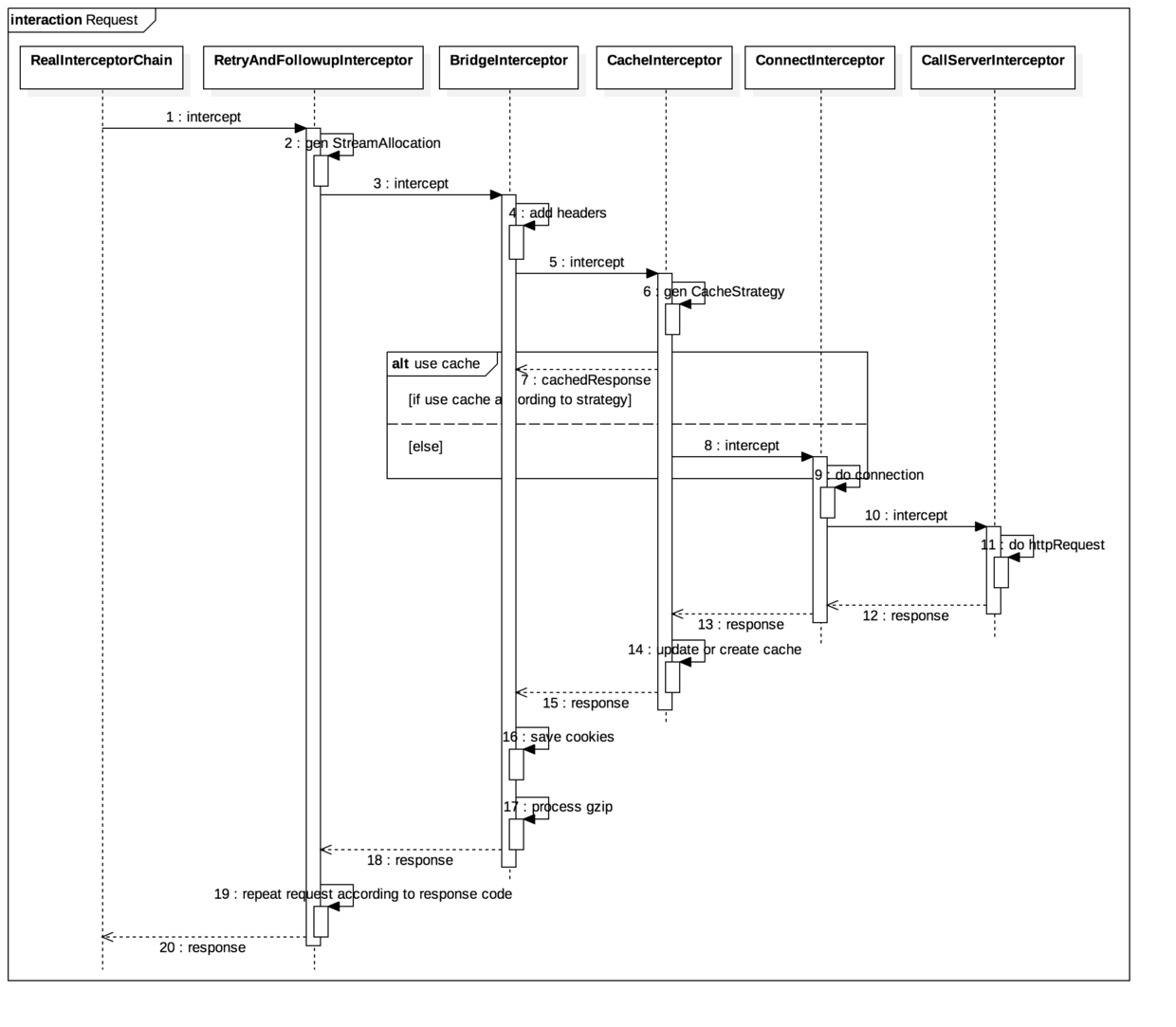 Request 请求流程