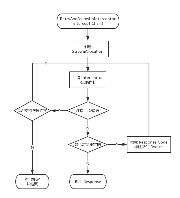 RetryAndFollowupInterceptor 的处理流程