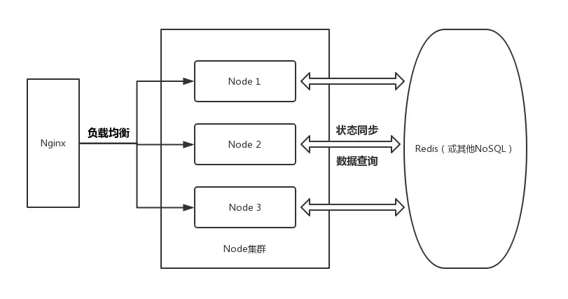 Node集群架构