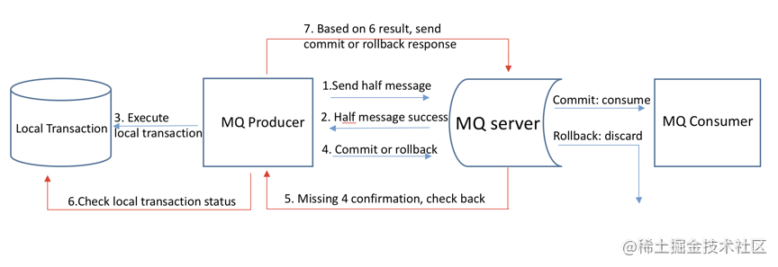 Introduction to RocketMQ Transaction messages - Moment For Technology