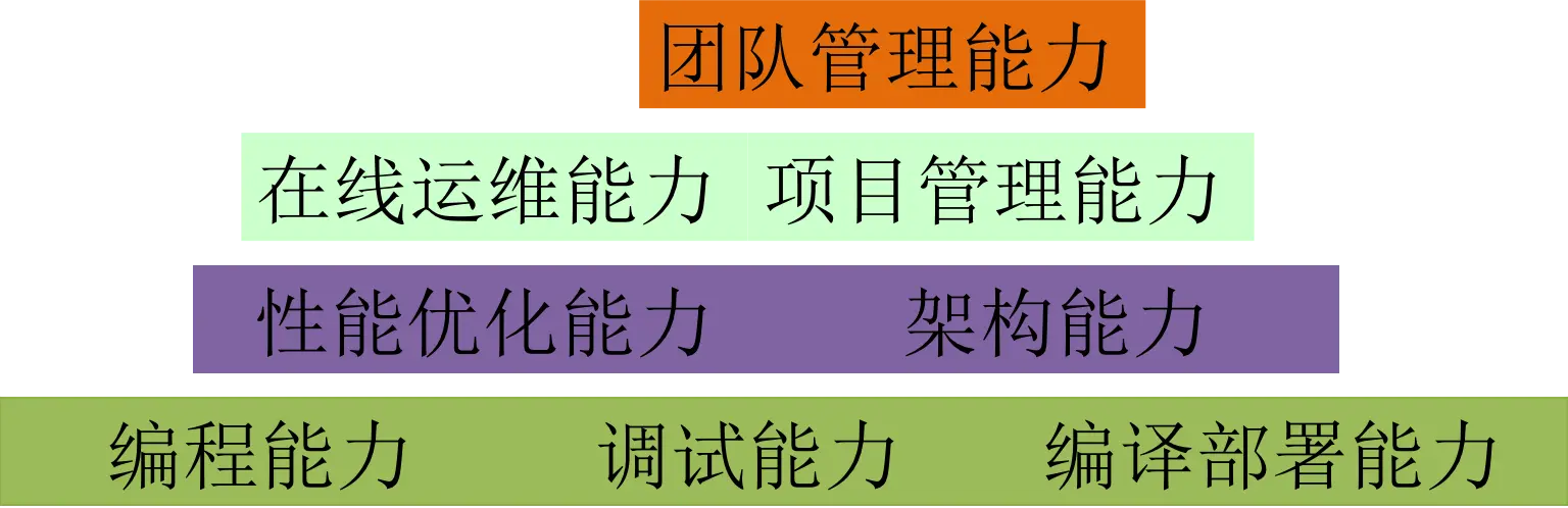 架构师能力模型