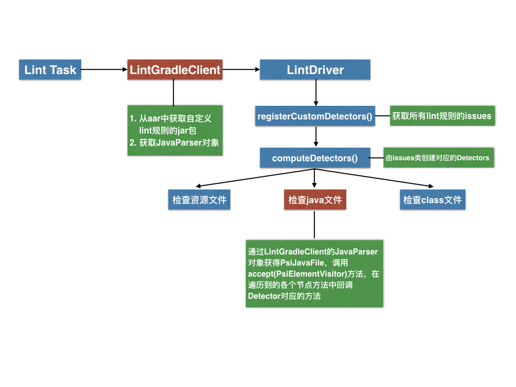 Lint流程图