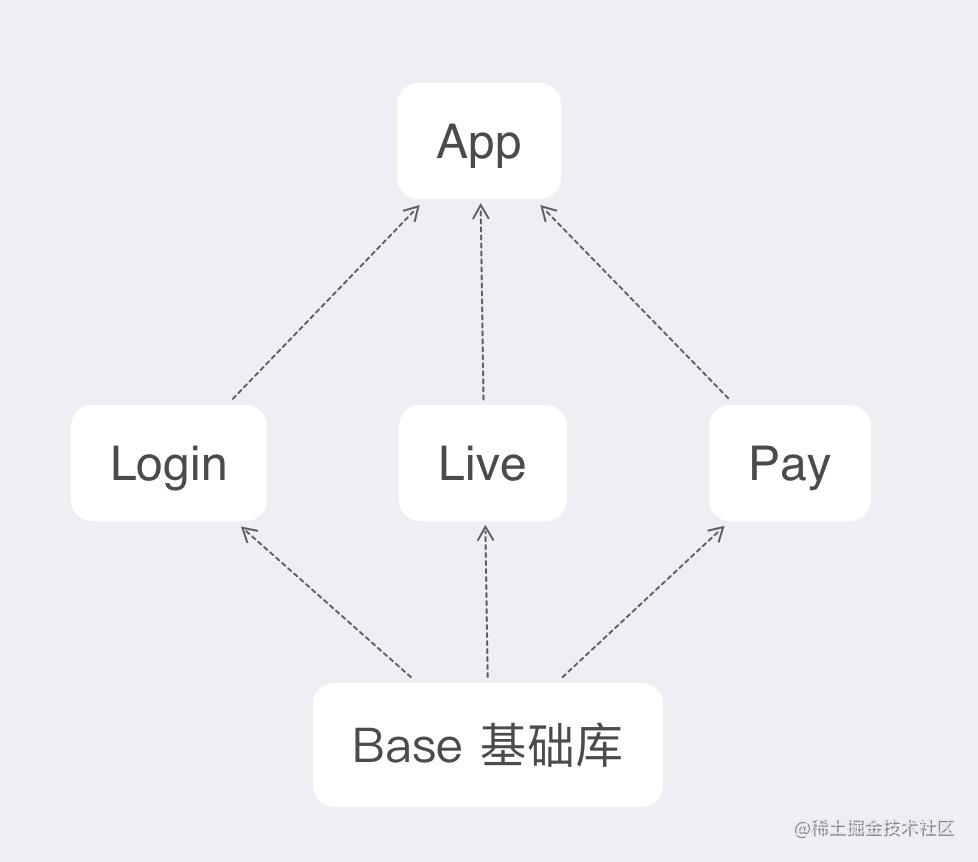 组件化基础架构图