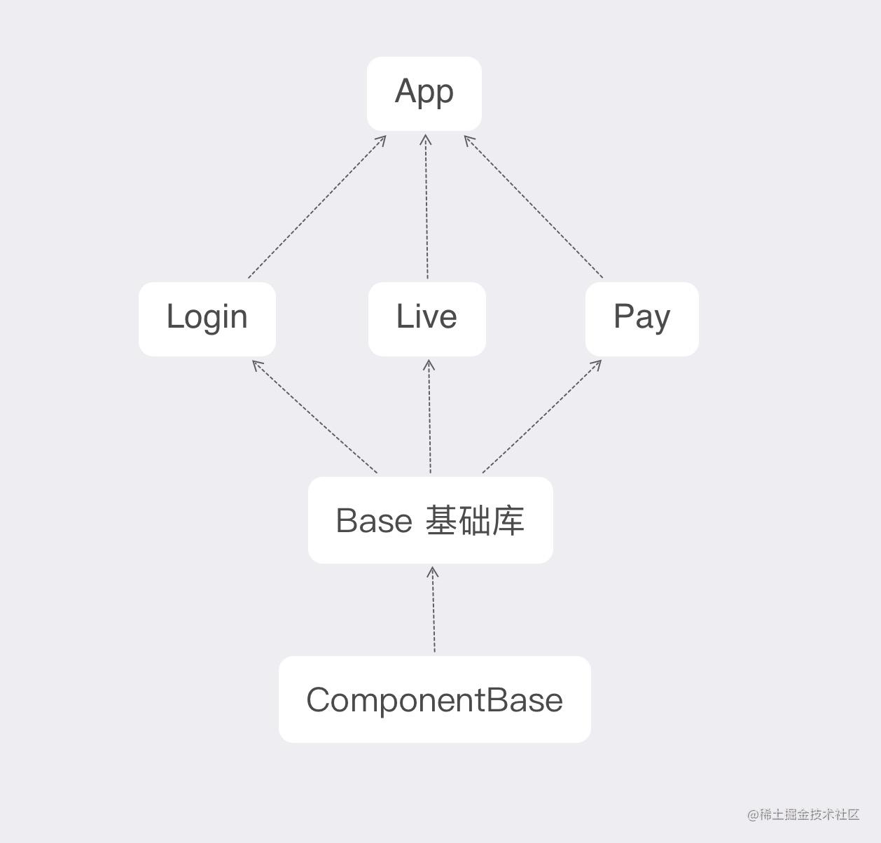 Android 组件化最佳实践「终于解决」