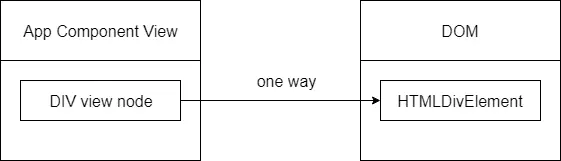 Element Node and DOM