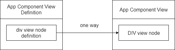 View Node and View Definition