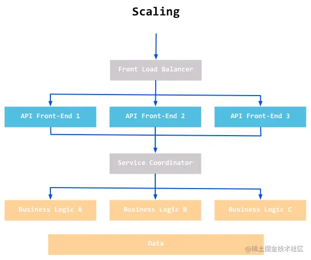 REST 的扩展性