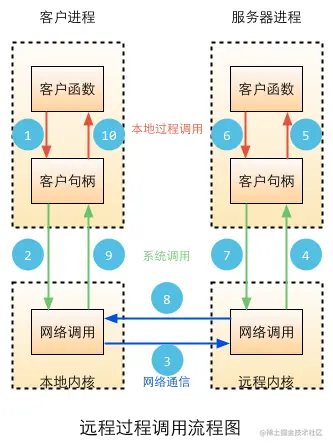 RPC工作流程图
