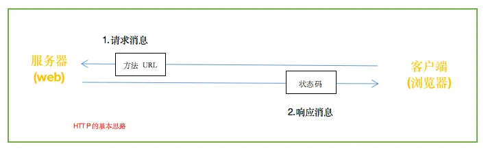 HTTP的基本思路