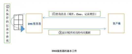 DNS服务器的基本工作