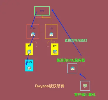 DNS服务器查找流程