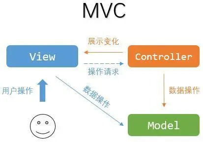 MVC