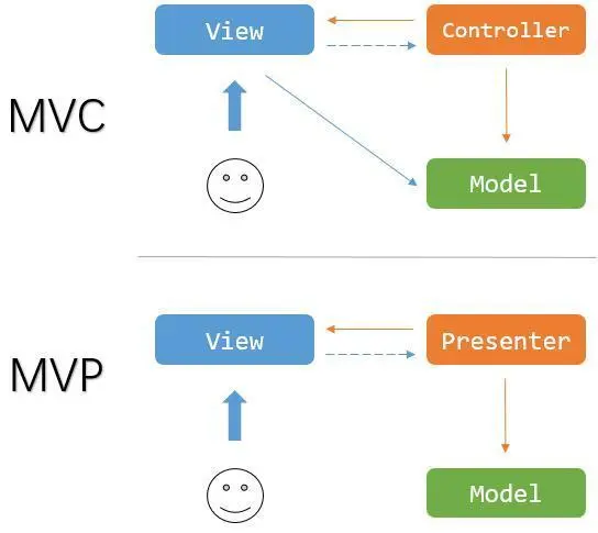MVC和MVP