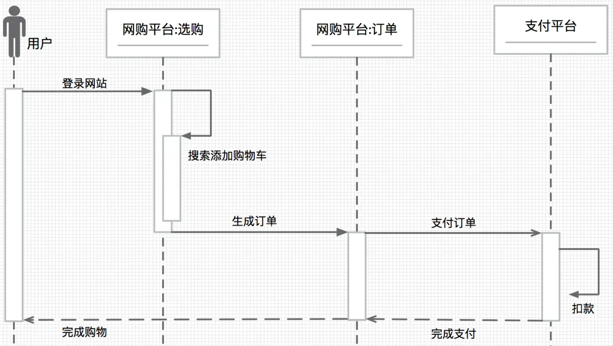 购物过程顺序图