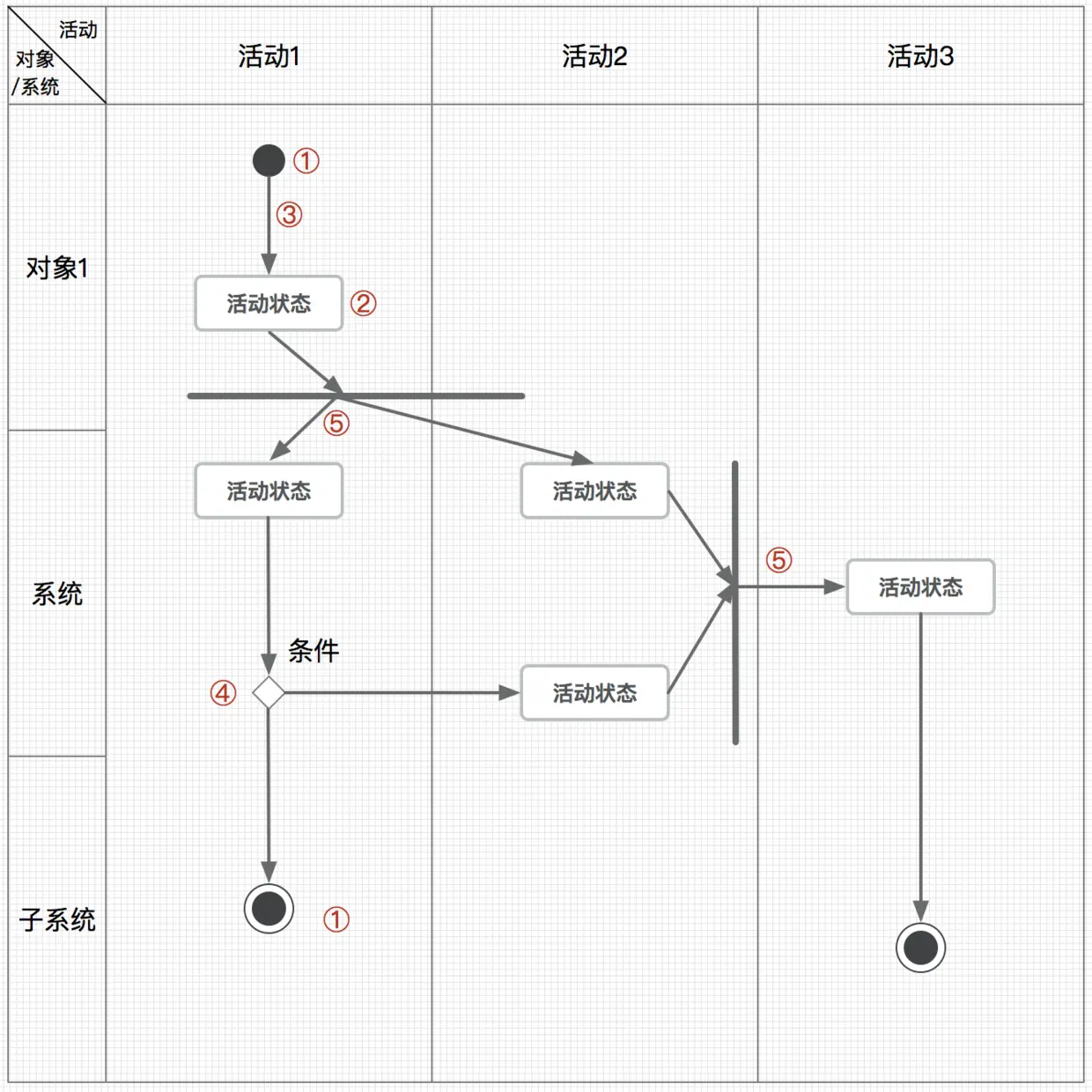活动图元素示例