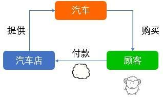 羊毛出在羊身上
