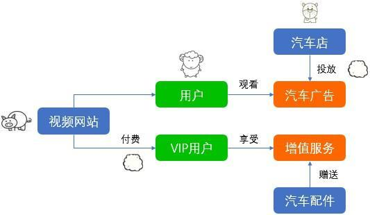 羊毛出在猪身上,狗来买单