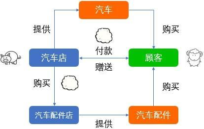 羊毛出在猪身上
