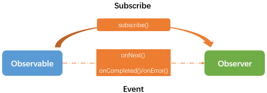 RxJava观察者模式
