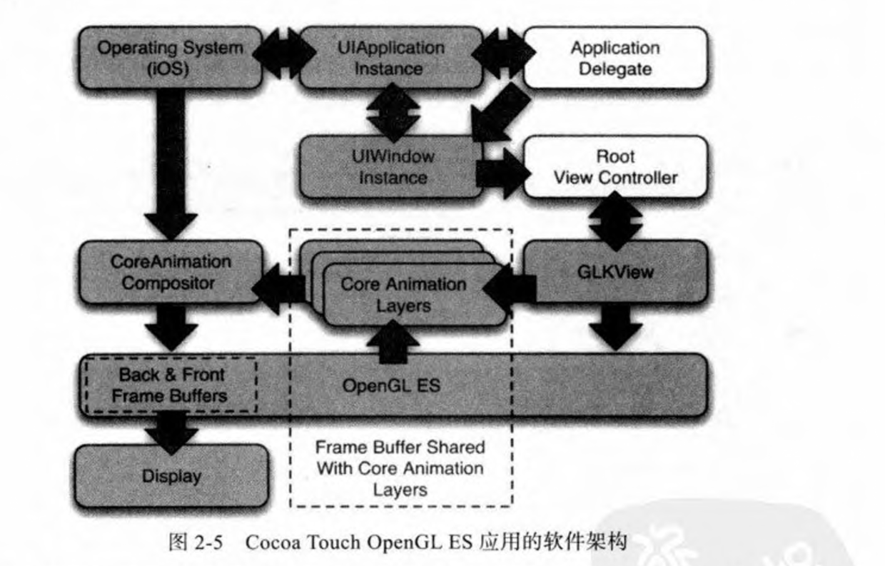 Cocoa Touch OpenGL ES软件架构