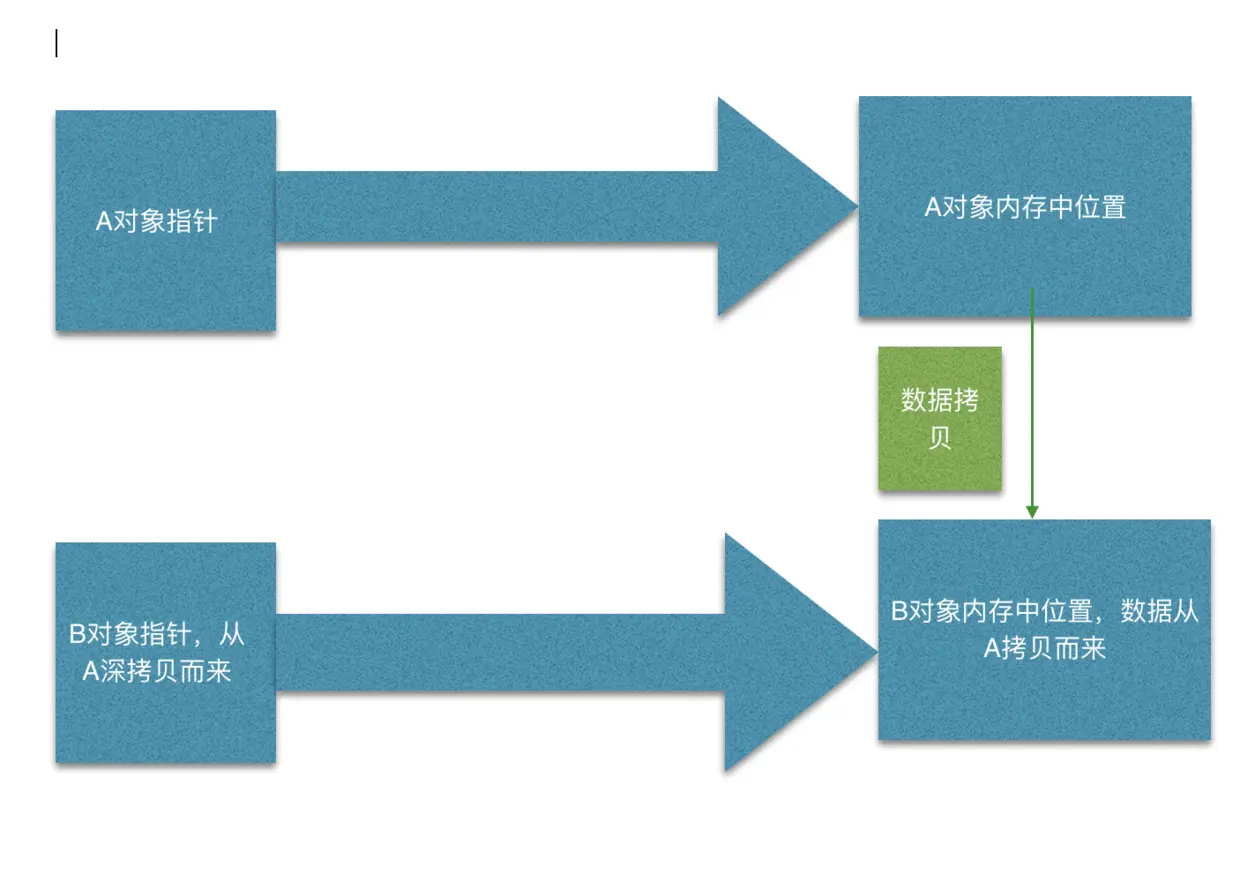 深拷贝