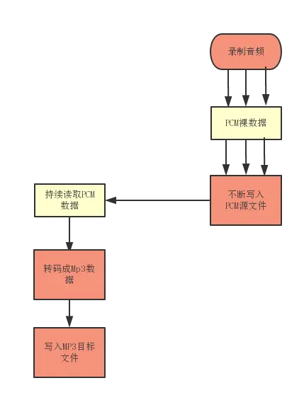 实时录音编码Mp3保存流程图