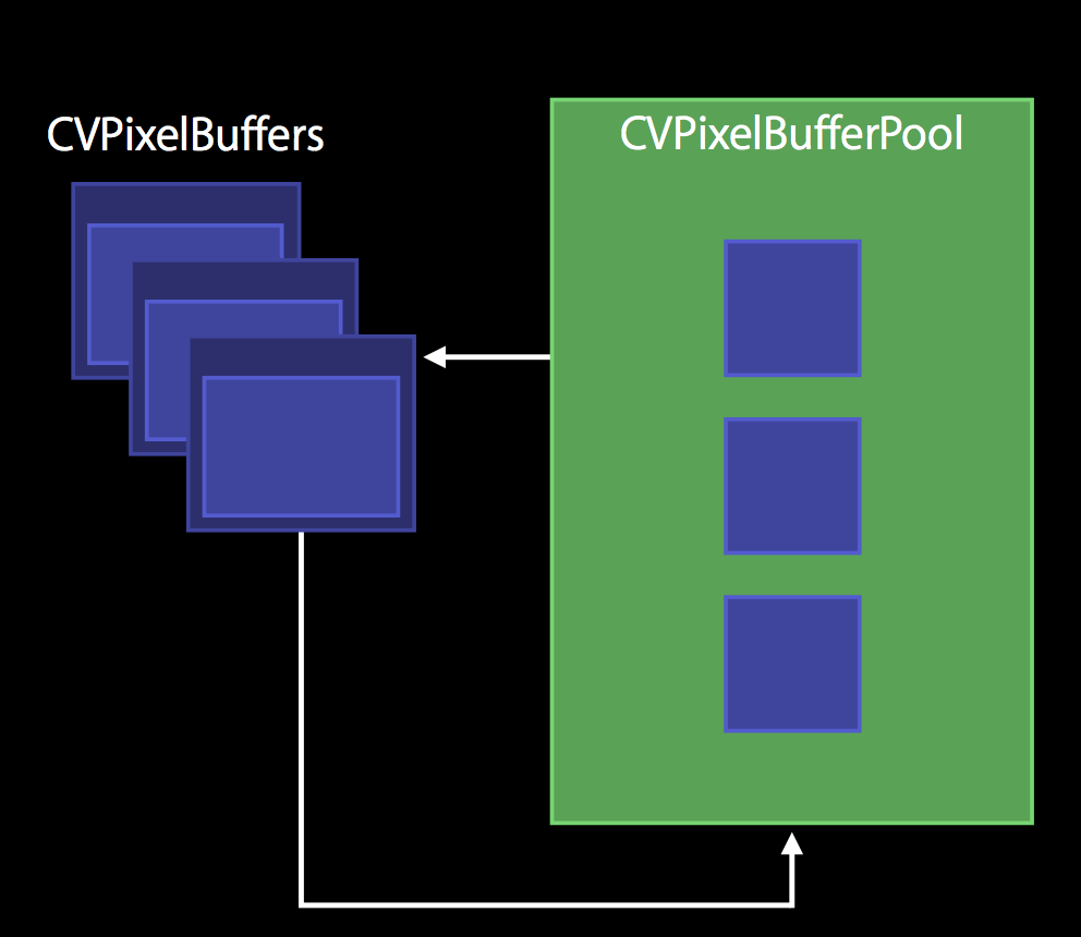 CVPixelBufferPool