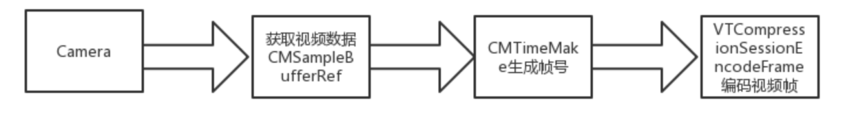 从摄像头获取视频数据丢给VideoToolBox编码