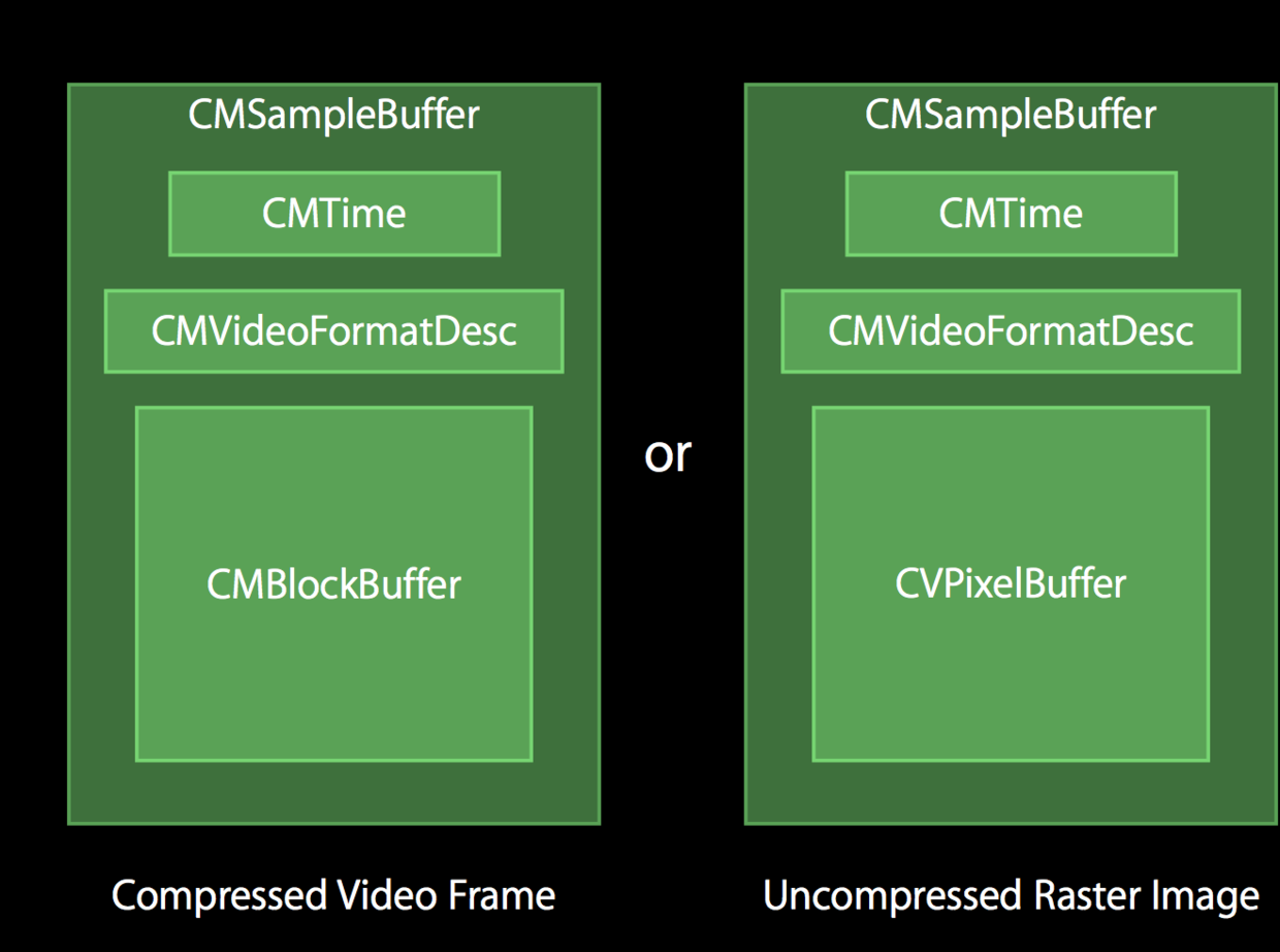 CMSampleBuffer