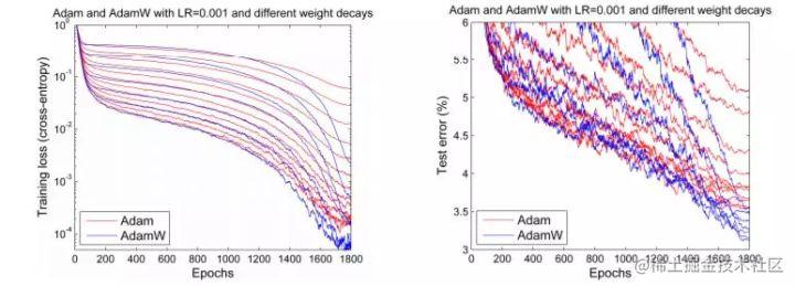 当前训练神经网络最快的方式：AdamW优化算法+超级收敛