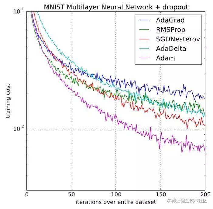 神经网络 优化算法_神经网络的训练过程不需要